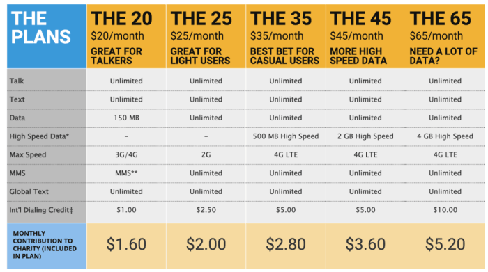 Mobile phone plans deals